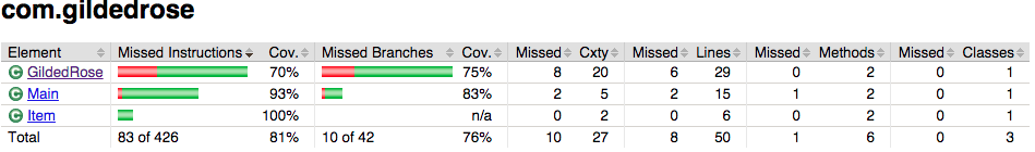 Example 1. Code coverage for main method - package level